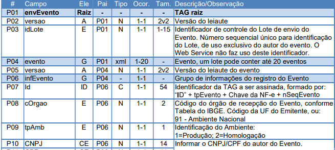 evento-Ator Interessado na NFe - Transportador